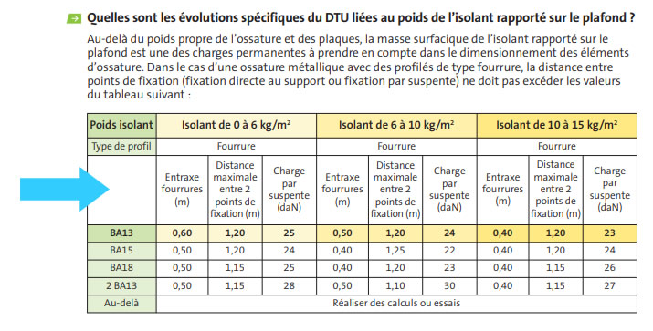 Poids de l'isolant sur une plaque de plâtre