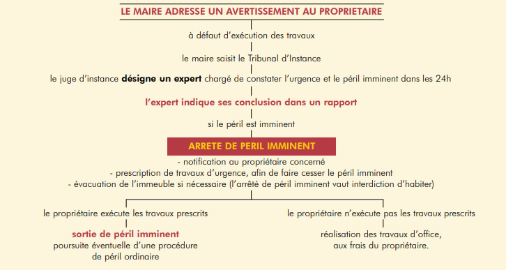 Schéma : Arrêté de péril imminent