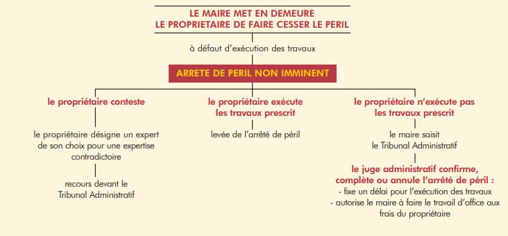 Schéma : Arrêté de péril NON IMMINENT