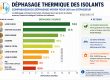 Tableau comparatif du déphasage des isolants
