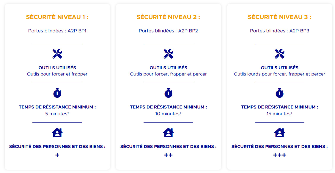 Niveaux de sécurité A2P / Crédit A2P